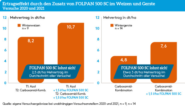 Ertragseffekt durch den Zusatz von FOLPAN® 500 SC (Fungizid) im Weizen 2020 und 2021in Österreich