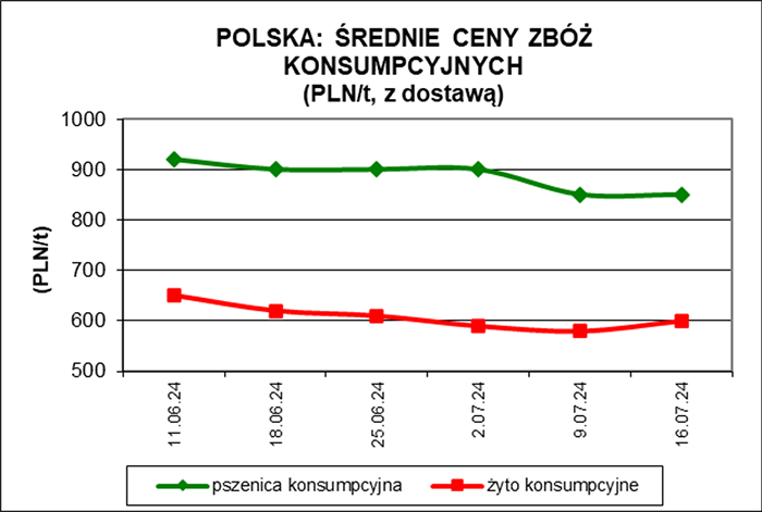 Ceny w Polsce wykres 1