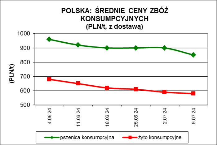 Ceny w Polsce wykres 1