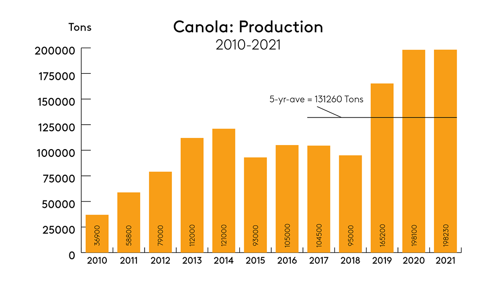 Canola Production In South Africa: 2010-2021
