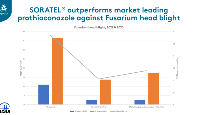 SORATEL® outperforms market leading prothioconazole against Fusarium head blight
