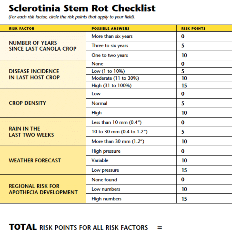 Sclerotinia Checklist (Canola Council).png
