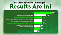 Pest Management Poll Results